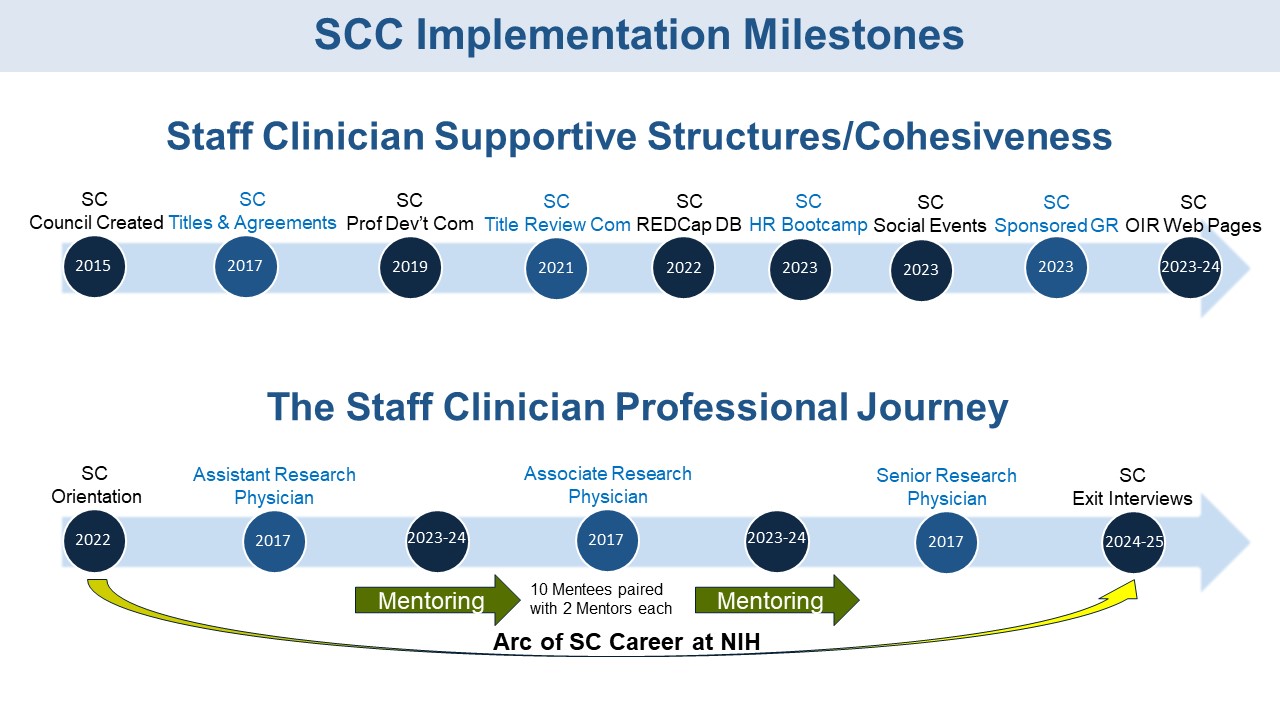 SCC Implementation Milestones 